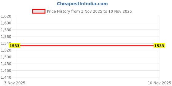 amazon.in sweet dreams Women Solid Track Suit sweet dreams Price History Graph from 5 May 2025 to 3 Nov 2025