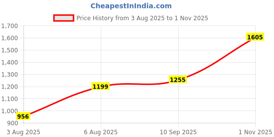 amazon.in sweet dreams Women Solid Tracksuit sweet dreams Price History Graph from 3 Aug 2025 to 1 Nov 2025
