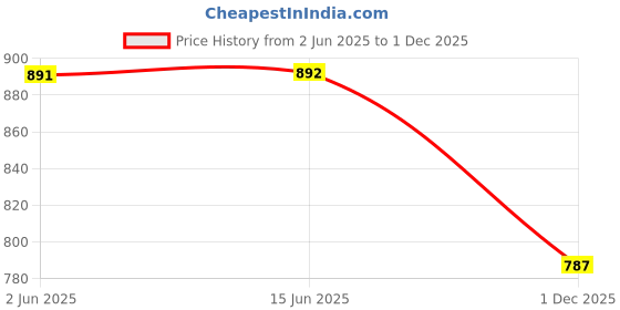 amazon.in sweet dreams Women's Cotton Blend Maxi Casual Relaxed Nightgown sweet dreams Price History Graph from 2 Jun 2025 to 1 Dec 2025