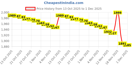 amazon.in sweet dreams Womens Pajama Set sweet dreams Price History Graph from 13 Oct 2025 to 1 Dec 2025
