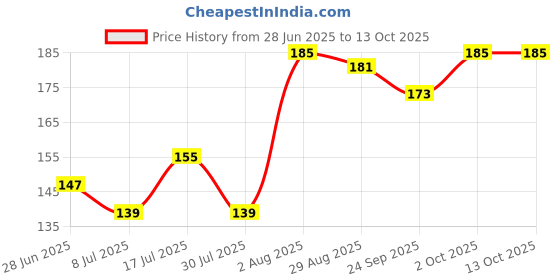 amazon.in SWEET HEART EAU DE PERFUME[30ml] Price History Graph from 28 Jun 2025 to 13 Oct 2025