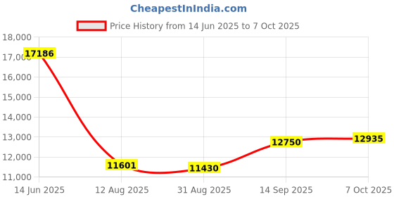 amazon.in Sweet Home Collection Down Alternative Comforter All Season Warmth Luxurious Plush Loft Microfiber Fill Duvet Insert Bedding, Queen, Brown Price History Graph from 14 Jun 2025 to 7 Oct 2025