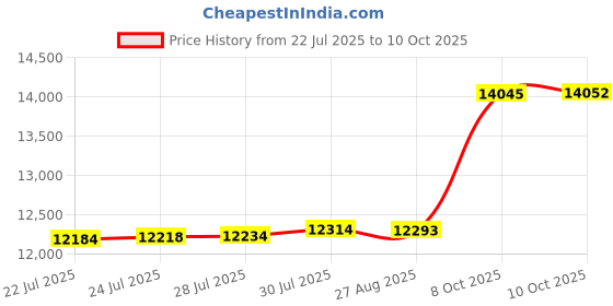 amazon.in Sweet Home Collection Down Alternative Comforter All Season Warmth Luxurious Plush Loft Microfiber Fill Duvet Insert Bedding, Twin, Ivory Price History Graph from 22 Jul 2025 to 10 Oct 2025