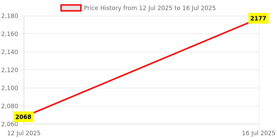 amazon.in Sweet Homez Artificial Grass Fence Trellis with Leaves for Garden, Balcony (1 Piece) I Expandable Plant Fence Privacy I UV Protected I Garden Decoration Item (Dark Green, expands to 3 Meter x 1 Meter) sweet homez Price History Graph from 12 Jul 2025 to 16 Jul 2025