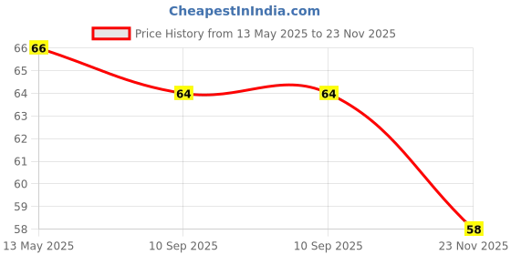 amazon.in Sweet Karam Coffee Indian Masala Tapioca (Kappa) Chips | No Palm Oil | No Preservatives | Indian Masala Flavor Cassava Chips| Experience the Kettle Cooked Kerala Maravalli Kilangu | Vegan | 65 Grams sweet karam coffee Price History Graph from 13 May 2025 to 23 Nov 2025