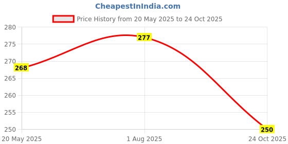amazon.in Sweet Karam Coffee Kai Murukku | Authentic South Indian Hand-Twisted Chakli | Crunchy & Delicious Namkeen Snack | No Palm Oil & Preservatives | Tea Time Snack | Festive Special | 150g Pack of 2 Price History Graph from 20 May 2025 to 24 Oct 2025