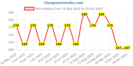 amazon.in Sweet Karam Coffee Onion Kodubale (Ring Murukku) | No Palm Oil & No Preservatives Snack | Authentic South Indian Chakli | Fresh & Crispy Tea Time Namkeen Snack | 200 Grams Price History Graph from 16 May 2025 to 18 Oct 2025