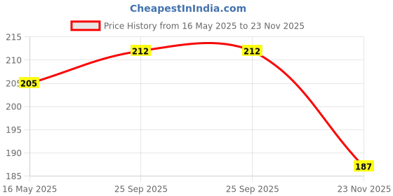 amazon.in Sweet Karam Coffee Potato Chips | Madras Curry Leaves Flavour | Crispy & Aromatic Snack | No Palm oil & Preservatives | Authentic South Indian Taste | Tea-Time Munchies | Handcrafted Potato Wafers | 60g Pack of 4 sweet karam coffee Price History Graph from 16 May 2025 to 23 Nov 2025