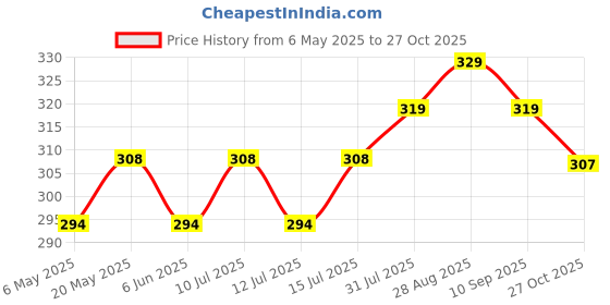 amazon.in Sweet Karam Coffee Potato Chips Pack of 6 | Guntur Red Chilli, Tuticorin Rock Salt, Madras Curry Leaves, Mysore Masala, Kerala Kanthari Green Chilli, Indian Masala | Crispy, Spicy & Authentic South Indian Wafers | 60g Each Price History Graph from 6 May 2025 to 27 Oct 2025