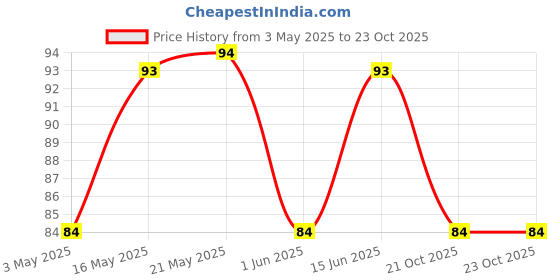 amazon.in Sweet Karam Coffee Ribbon Pakoda (Kokku Vada) | pakkavada | No Palm Oil | No Preservatives | No Maida | Authentic South Indian Namkeen | Fresh & Crispy Tea Snacks | Homemade Taste | 95 Grams sweet karam coffee Price History Graph from 3 May 2025 to 23 Oct 2025