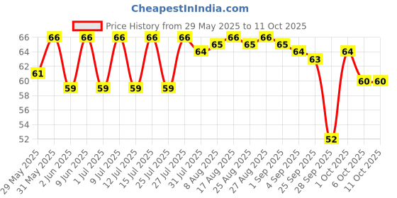 amazon.in sweet karam coffee Sweet Karam Coffee’s Authentic Kerala Homestyle Tapioca Chips | No Palm Oil & Preservatives | Thin Sliced & Crispy Kappa Chips | Read-to-eat 65g sweet karam coffee Price History Graph from 29 May 2025 to 11 Oct 2025