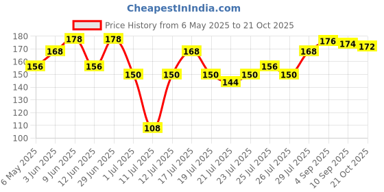 amazon.in sweet karam coffee Sweet Karam Coffee’s Peanut Chikki - Jaggery Sweetened | White Sugar Free | Rich in Protein & Fiber | Peanut Bar | Gajak | Sweets | Pack of 2 (150g Each) sweet karam coffee Price History Graph from 6 May 2025 to 21 Oct 2025