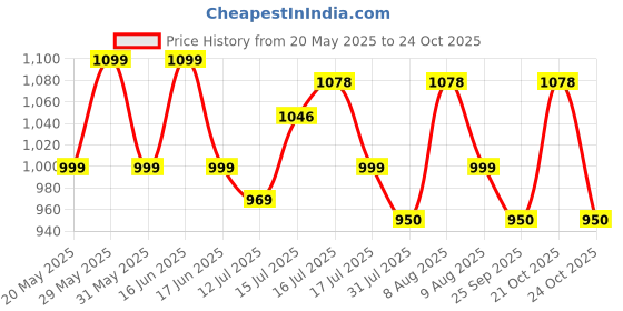 amazon.in genie Sweet Laptop Backpack for Women, 3 compartments, Stylish and Trendy College Bags for Girls, Water Resistant and Lightweight Bags for Office and Travelling Purpose. 36 litres genie Price History Graph from 20 May 2025 to 24 Oct 2025