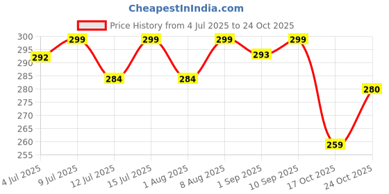 amazon.in Sweet n Healthy Zero calorie Sweetner (Sugar Substitute) Sucralose Tablets, 300 Tablets (Buy 1 Get 1 Free) Price History Graph from 4 Jul 2025 to 24 Oct 2025