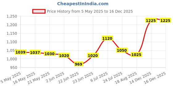amazon.in Sweet professional Global Amazon Secrets Nanoplastia hair Smoothening Shampoo and Hair Masque, 500ml Each, With Crystal care serum 100ml BTX Infusion with Fenugreek and Biokeratin sweet professional Price History Graph from 5 May 2025 to 16 Dec 2025