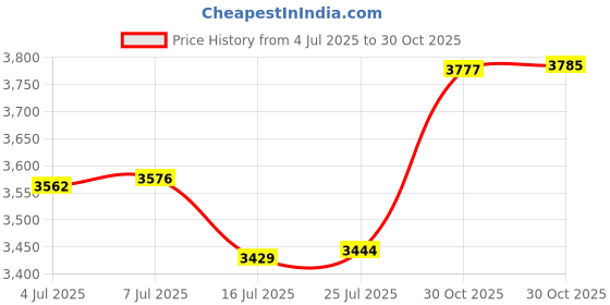 amazon.in Sweet seven Protective Hard Case for ASUS ROG Ally - Portable Travel Cover with Pockets for Accessories and Games Price History Graph from 4 Jul 2025 to 30 Oct 2025
