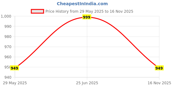 amazon.in SWEET STEMS Luxury Kitkat Chocolate Gift for your loved ones with wish card (Love Card) Price History Graph from 29 May 2025 to 16 Nov 2025