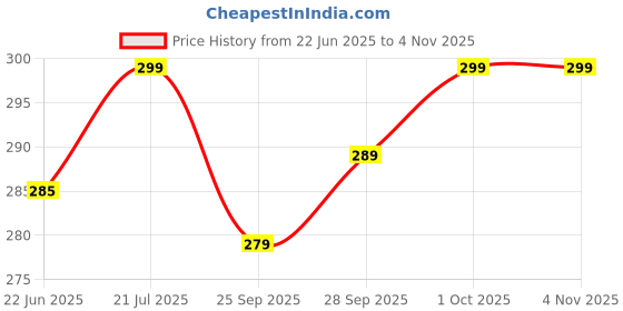 amazon.in sweet sweat waist trimmer Hot Sweat Neoprene Compression Arm Sauna Sleeves Slimmer Bands Wraps Arm Trimmers for Men & Women (a Pair)-RED-SIZE-XXL sweet sweat waist trimmer Price History Graph from 22 Jun 2025 to 3 Nov 2025