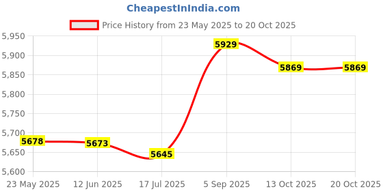 amazon.in sweetbei j Womens Quick Dry Swim Beach Shorts Pocket Boardshorts sweetbei j Price History Graph from 23 May 2025 to 20 Oct 2025