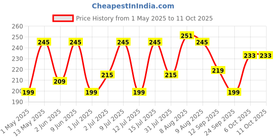 amazon.in Sweetch Dates Syrup | Pure Natural Sweetener | No Added Sugar or Preservatives | Ideal for Milk, Cookies, Milkshakes, Pancakes, Muffins & Toppings | Convenient Squeeze Bottle (400 gm, Pack of 1) sweetch Price History Graph from 1 May 2025 to 11 Oct 2025