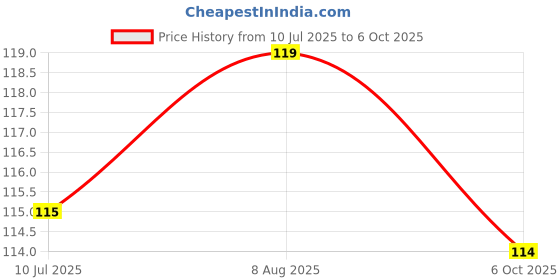 amazon.in Sweetch Natural Khandsari Sugar (Raw cane Sugar) 1Kg Desi Khand Sugar, Unrefined & Unprocessed, Low GI, No Chemical, Sulphur & Bleach Free | Healthy Natural Sweetener For Cooking & Baking, Refine Sugar Alternative, (Pack of 1) Price History Graph from 10 Jul 2025 to 6 Oct 2025