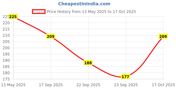 amazon.in Sweetch Natural Khandsari Sugar (Raw cane Sugar) 1Kg Each Pouch Pure Desi Khand, Unrefined & Unprocessed, Low GI, No Chemical, Sulphur & Bleach Free | For Baking & Cooking with natural sweetness (Raw Can Sugar), Pack of 2) sweetch Price History Graph from 13 May 2025 to 17 Oct 2025