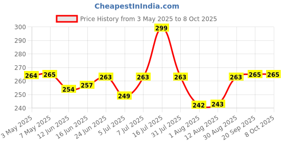 amazon.in Sweetch Palm Syrup 400 gm | Unrefined, Sugar Alternative | Use with Milk, Cookies, Coffee, Pancakes, Baking & Toppings | Low GI, Contains Minerals | Natural Sweetener, No added Sugar (Pack of 1) Price History Graph from 3 May 2025 to 7 Oct 2025