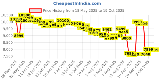 amazon.in Sweetcrispy Coffee Table Brown, Lift Top Coffee Tables for Living Room, Small Rising Wooden Dining Center Tables with Storage Shelf and Hidden Compartment Price History Graph from 18 May 2025 to 17 Oct 2025