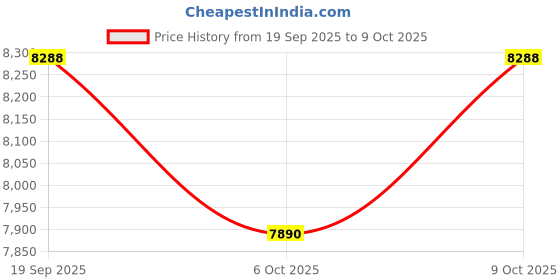 amazon.in Sweetcrispy Coffee Table, Lift Top Coffee Tables for Living Room, Small Rising Wooden Dining Center Tables with Storage Shelf and Hidden Compartment, Brown Price History Graph from 19 Sep 2025 to 9 Oct 2025