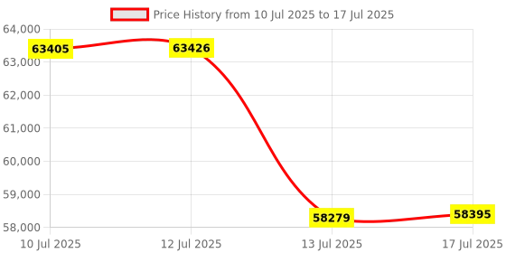 amazon.in Sweetcrispy Video Game Desk Chair - Ergonomic Computer with Footrest and Comfy Lumbar Support, PU Leather Recliner with Headrest, Fixed Up Armrest, Height Adjustable with 360° Swivel, for Adults, Blue Price History Graph from 10 Jul 2025 to 17 Jul 2025