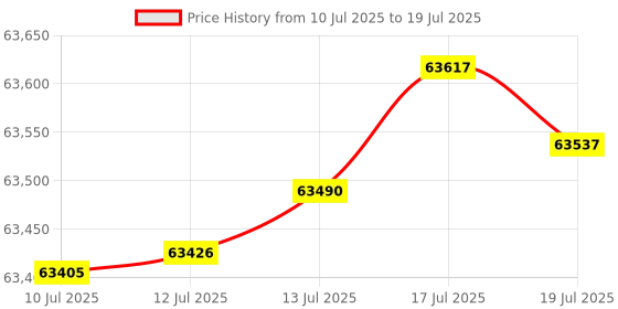 amazon.in Sweetcrispy Video Game Desk Chair - Ergonomic Computer with Footrest and Comfy Lumbar Support, PU Leather Recliner with Headrest, Fixed Up Armrest, Height Adjustable with 360° Swivel, for Adults, Grey Price History Graph from 10 Jul 2025 to 17 Jul 2025