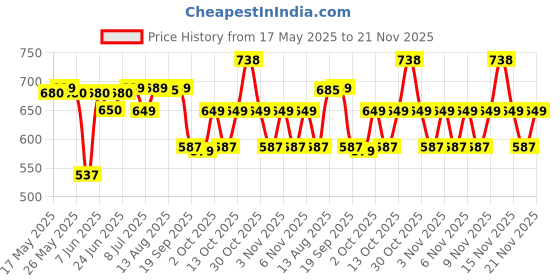 amazon.in Sweetheart Men's and Women's AGN Tulip Perfume - 150 ml -Pack of 2, 300 ml Price History Graph from 17 May 2025 to 21 Nov 2025