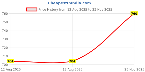 amazon.in Sweetmate Coconut Powder Premix - 40 Sachets - Real tender coconut water for an Instant Energy, Daily Hydration & Healthy Skin - No Artificial Flavors, Fragrance, or Preservatives - Nariyal Pani Price History Graph from 12 Aug 2025 to 23 Nov 2025
