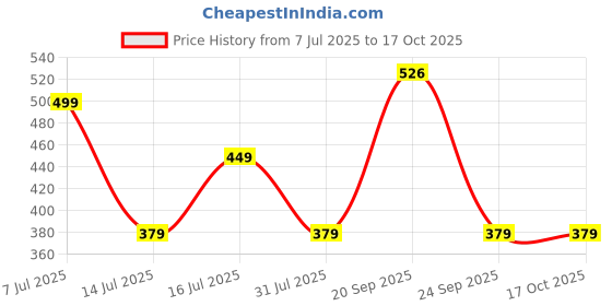 amazon.in Sweetmate Stevia Tablet Pack Free (100 Tabs.) with 40ml Stevia Drops (800 Drop) - Zero Calorie, Diabetic Friendly, Sugar Free - Plant Based Natural Stevia Sweetener Liquid - Sugar Substitute Price History Graph from 7 Jul 2025 to 16 Oct 2025