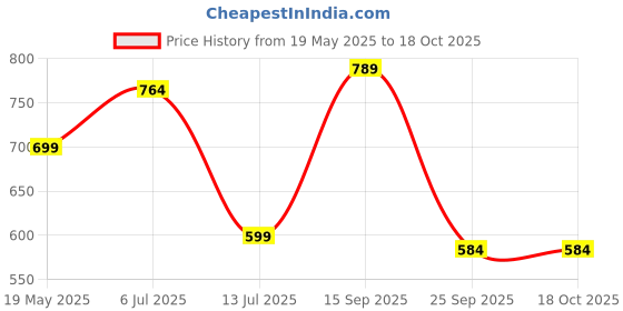amazon.in Sweetmate Sugar Free Strawberry , MixFruits , Pineapple Combo Pack Jam - (220gm Each) | with Real Fruits and 100% Natural | Diabetic and keto Friendly Sweetened Naturally | Tastes Delicious ( 660 Gram Jam Pack) Price History Graph from 19 May 2025 to 18 Oct 2025