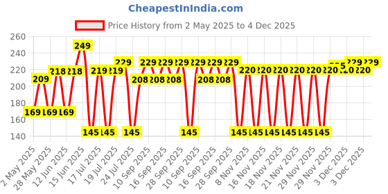 amazon.in SWEETPEA®Soft Disposable Non-Woven Cloth/Fabric Facial Tissue | Dry Wipe Cleaning Beauty Towel Salon Use Makeup Removal | Durable Multi-purpose Tissue Napkin Dry Hanky (10 * 10 100pcs) Price History Graph from 2 May 2025 to 4 Dec 2025