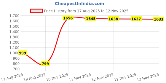 amazon.in sweetums signatures Bonnet Hood Hairdryer Attachment - Upgraded Hair Dryer Bonnet with Chin Strap and Longer Extended Hose More Easy to Enjoy Styling, Curling and Hair Deep Conditioning, Free Carrying Case Hooded Dryer. sweetums signatures Price History Graph from 17 Aug 2025 to 12 Nov 2025