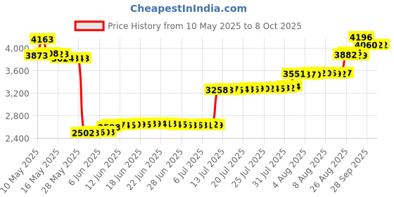 amazon.in sweetzer & orange S&O Striped Habit Tracker Calendar - 24 Month Daily task Journal - Undated Routine Planner with Personalized Goal Chart for Health, Fitness & Finance - Weekly Chore Chart for Adults sweetzer & orange Price History Graph from 10 May 2025 to 8 Oct 2025