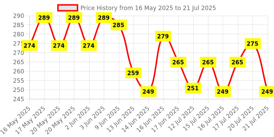 amazon.in Sweezee Enterprise Fabric Adhesive Glue Strong Bond Clear Drying Waterproof Sew Glue Permanent Washable for Repair, Make Patches on Clothes, All Fabrics 50ML- pack of 1 sweezee enterprise Price History Graph from 16 May 2025 to 17 Jul 2025
