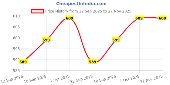 amazon.in Swejos Luggage Connector Straps,Add a Bag Suitcase Strap Belt,Luggage Clip Link,Multi Adjustable 1.5" W Travel Attachment Accessories for Carry on Bag Stacker swejos Price History Graph from 12 Sep 2025 to 27 Nov 2025