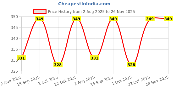 amazon.in SwekshaCreations Wrist Sweat Band 3 inch for Work Out,Gym,Running, 3 Pairs (Blue,red,White) Price History Graph from 2 Aug 2025 to 25 Nov 2025