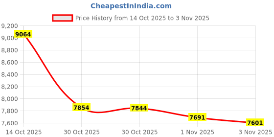 amazon.in high sierra Swerve Laptop Backpack, Great for High School, College Backpack, School Bag, Business Backpack, Travel Pack, Laptop Sleeve, Perfect for Men and Women high sierra Price History Graph from 14 Oct 2025 to 3 Nov 2025