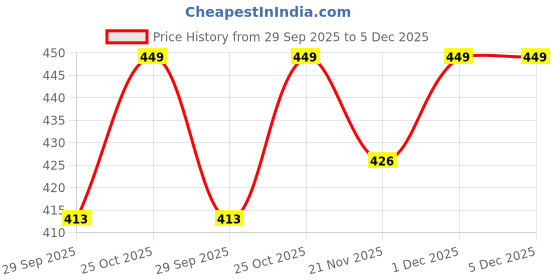 amazon.in SWG Wire Gauge & Drill Gauge Measurement Tool 1/16 Inch to 1/2 Inch Price History Graph from 29 Sep 2025 to 5 Dec 2025