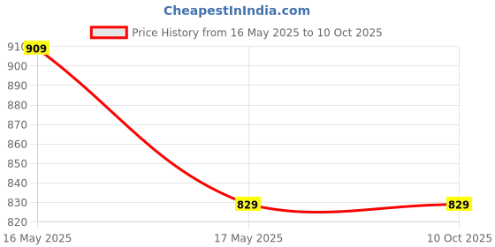 amazon.in swi stylish Men's Cashmere Soft Feel Warm Wool Muffler/Scarf/Stole (Size: 27x80 in) -GM10 swi stylish Price History Graph from 16 May 2025 to 10 Oct 2025