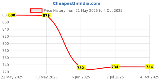 amazon.in swi stylish Men's Cashmere Soft Feel Warm Wool Muffler/Scarf/Stole (Size: 27x80 in) -GM11 swi stylish Price History Graph from 21 May 2025 to 4 Oct 2025