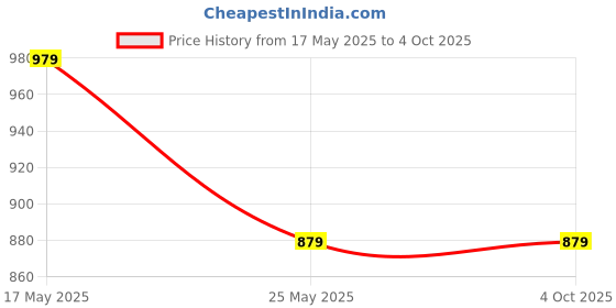 amazon.in swi stylish Men's Cashmere Soft Feel Warm Wool Muffler/Scarf/Stole (Size: 27x80 in) -GM8 swi stylish Price History Graph from 17 May 2025 to 4 Oct 2025