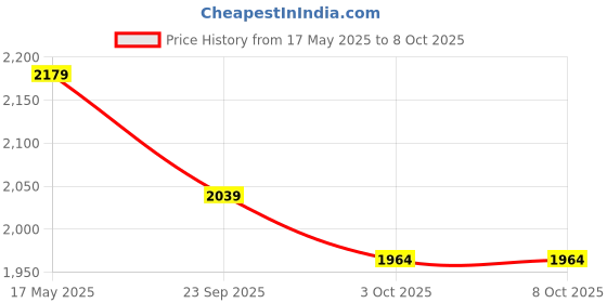 amazon.in swi stylish Men's Woven Pure Wool Shawl with Woolmark swi stylish Price History Graph from 17 May 2025 to 8 Oct 2025