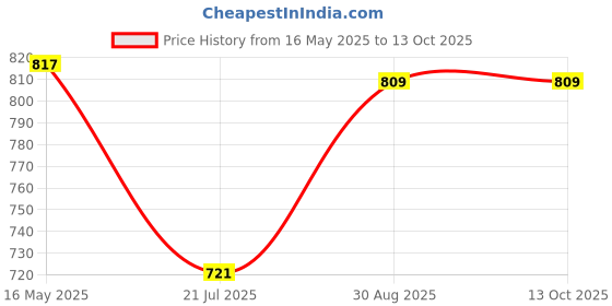 amazon.in swi stylish Women's Woven Wool Shawl swi stylish Price History Graph from 16 May 2025 to 12 Oct 2025