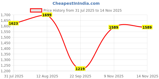 amazon.in swi with label Kashmiri Jammawar Embroidered Wool Shawl for Women (2J118_Mustard) swi with label Price History Graph from 31 Jul 2025 to 9 Nov 2025
