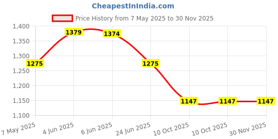 amazon.in swi with label Kashmiri Kani Wool Shawl for Women (2J32) swi with label Price History Graph from 7 May 2025 to 30 Nov 2025